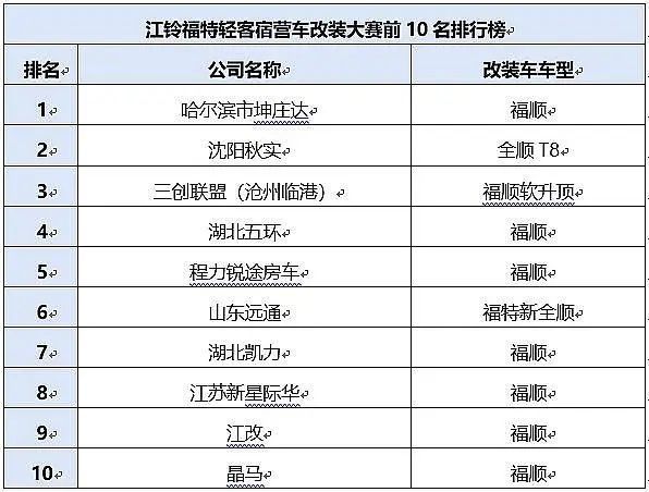 轻客宿营车改装大赛前十名榜单揭晓！z6尊龙网站总票数超31万江铃福特(图4)