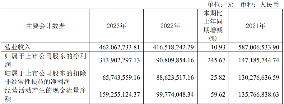 预降超7成 2020年上市募57亿尊龙凯时网破发股众望布艺去年净利